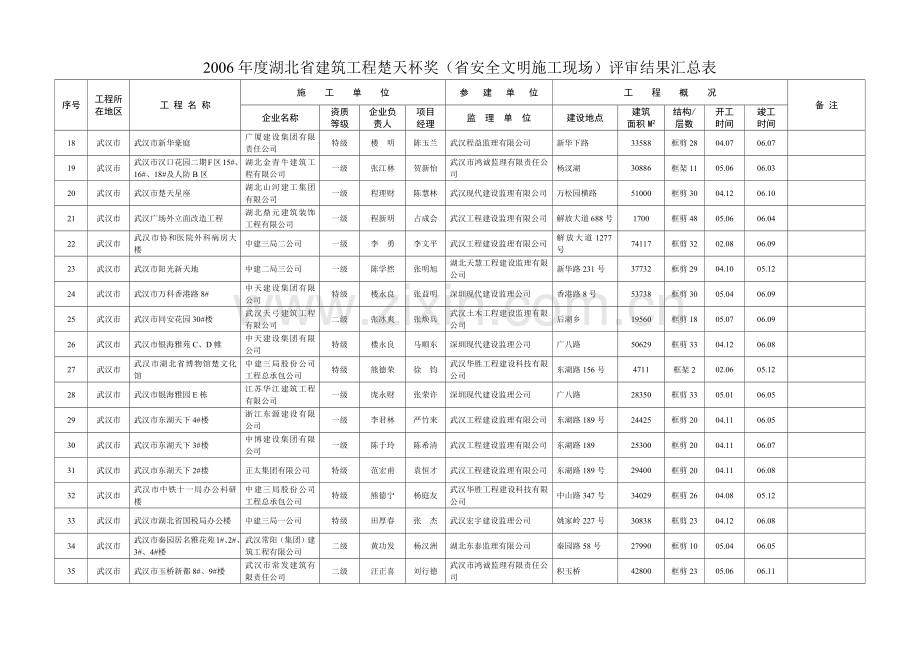 建筑工程楚天杯奖(省安全文明施工现场)评审结果汇总表.docx_第2页