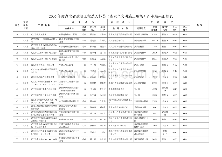 建筑工程楚天杯奖(省安全文明施工现场)评审结果汇总表.docx_第3页