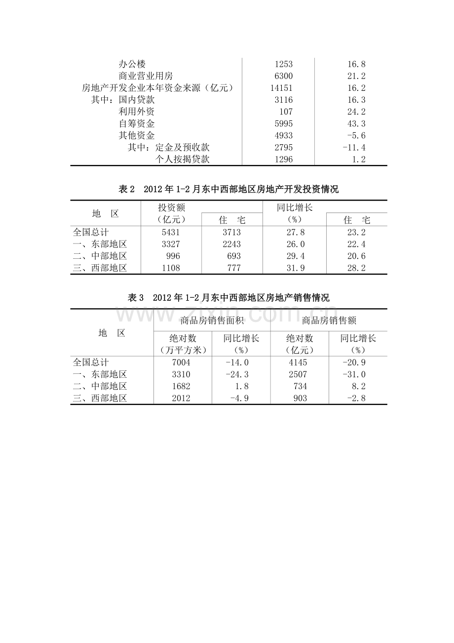 国家统计局房地产业数据.docx_第3页