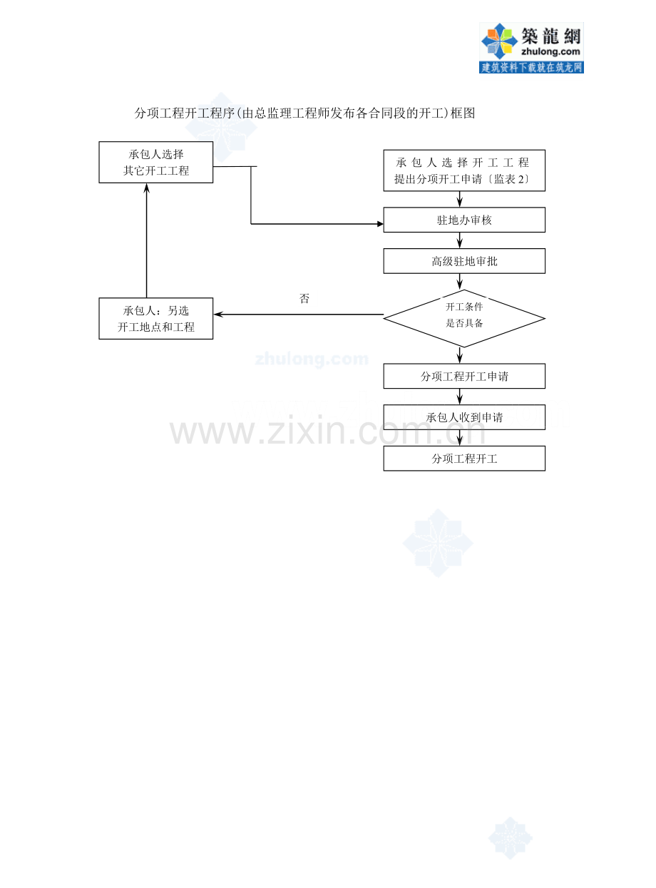 路桥工程监理工作流程图.doc_第1页