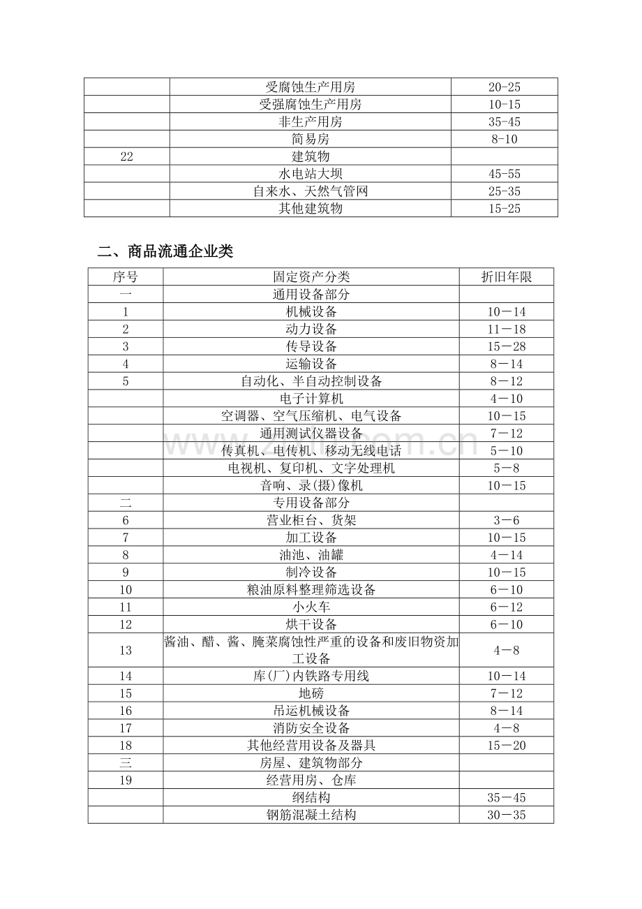 固定资产折旧年限.doc_第2页