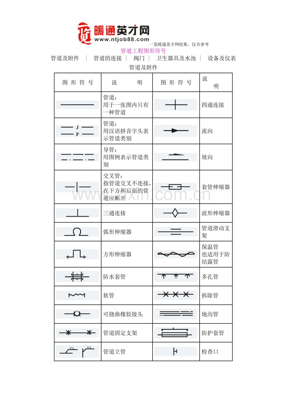 暖通工程、管道工程图形符号汇总 2.doc_第1页