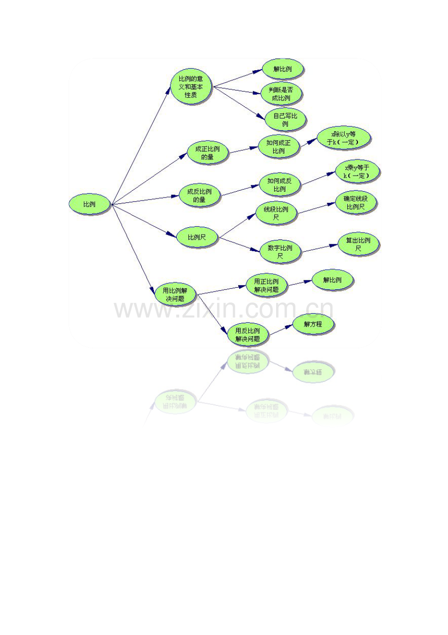 比例知识结构图.docx_第1页