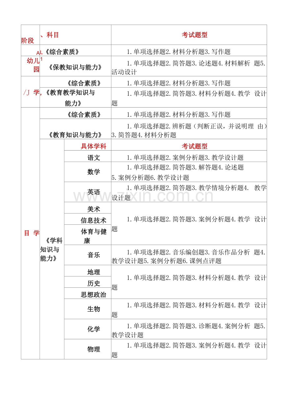 中小学教师资格考试内容及题型.docx_第2页