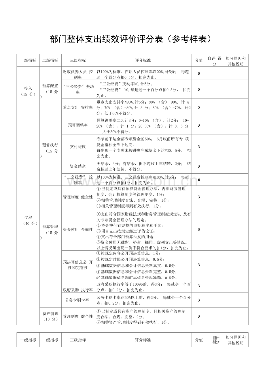 部门整体支出绩效评价评分表参考样表.docx_第1页