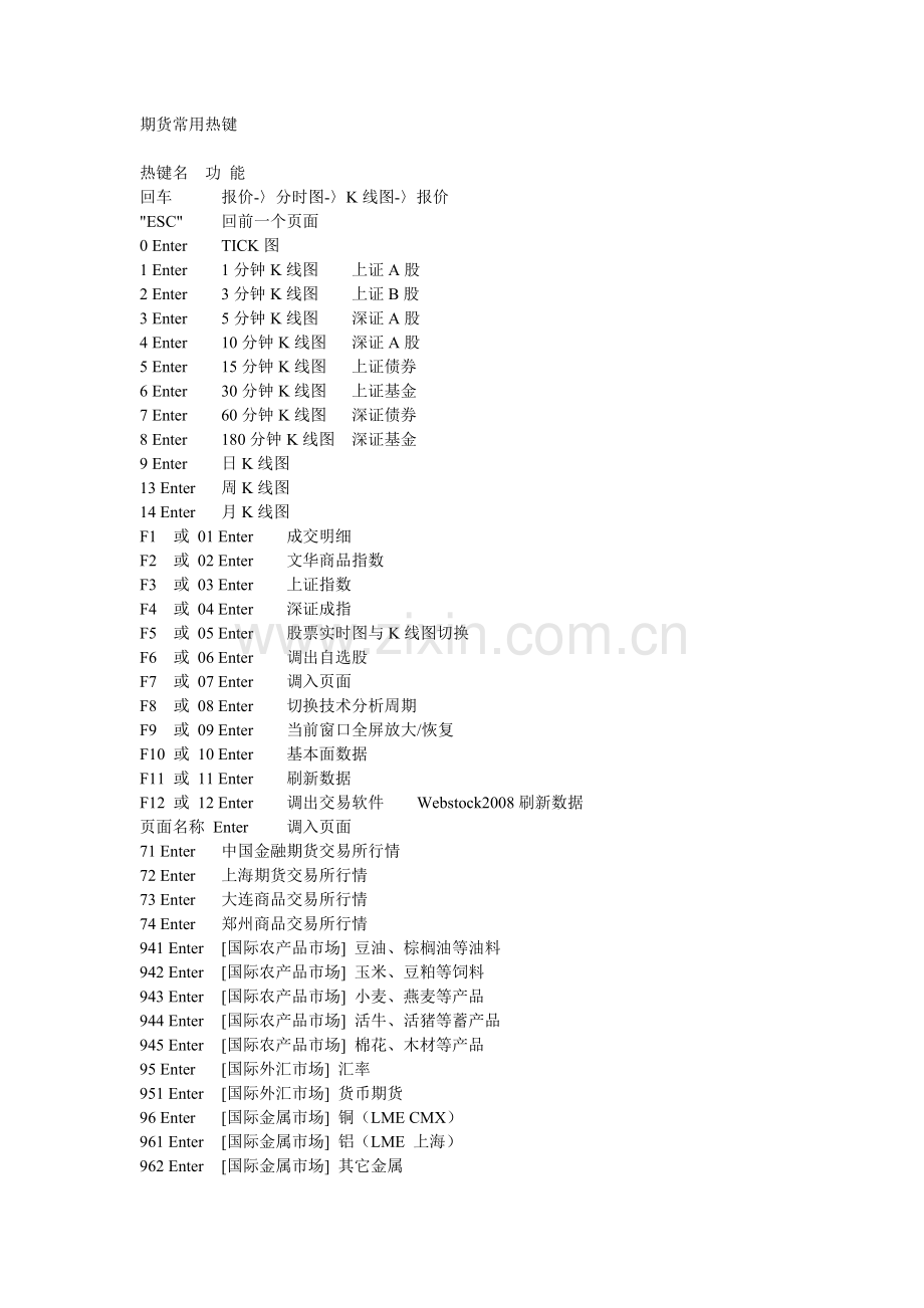 期货常用热键.doc_第1页