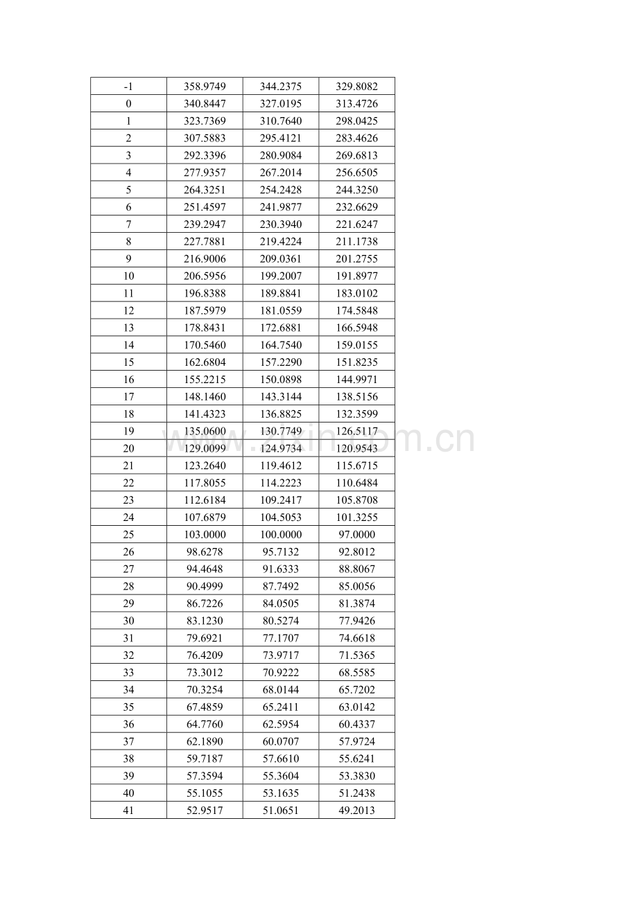 热敏电阻R25℃=100k±1% B值25-50=3950NTC温度阻值计算RT表.doc_第2页