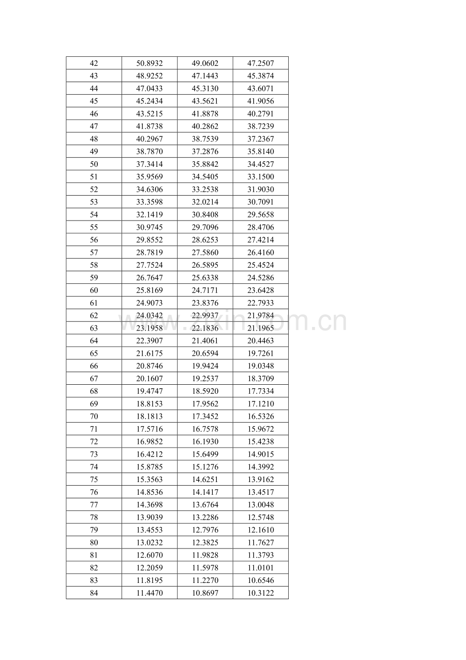 热敏电阻R25℃=100k±1% B值25-50=3950NTC温度阻值计算RT表.doc_第3页