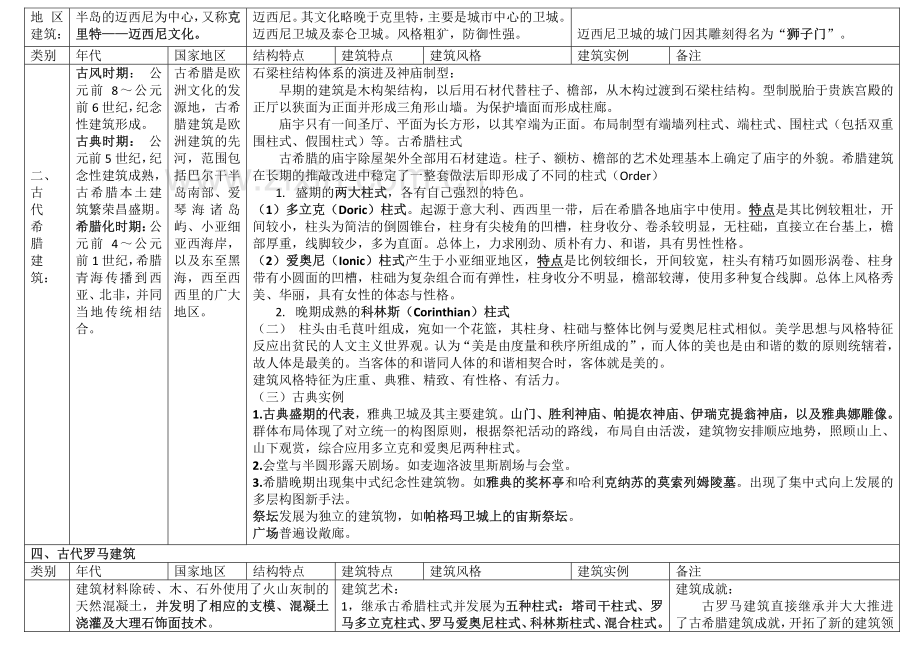 外国建筑史年表.pdf_第2页