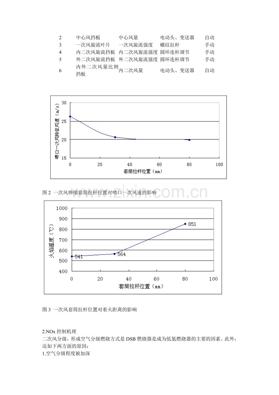 DSB低氮燃烧器.doc_第2页