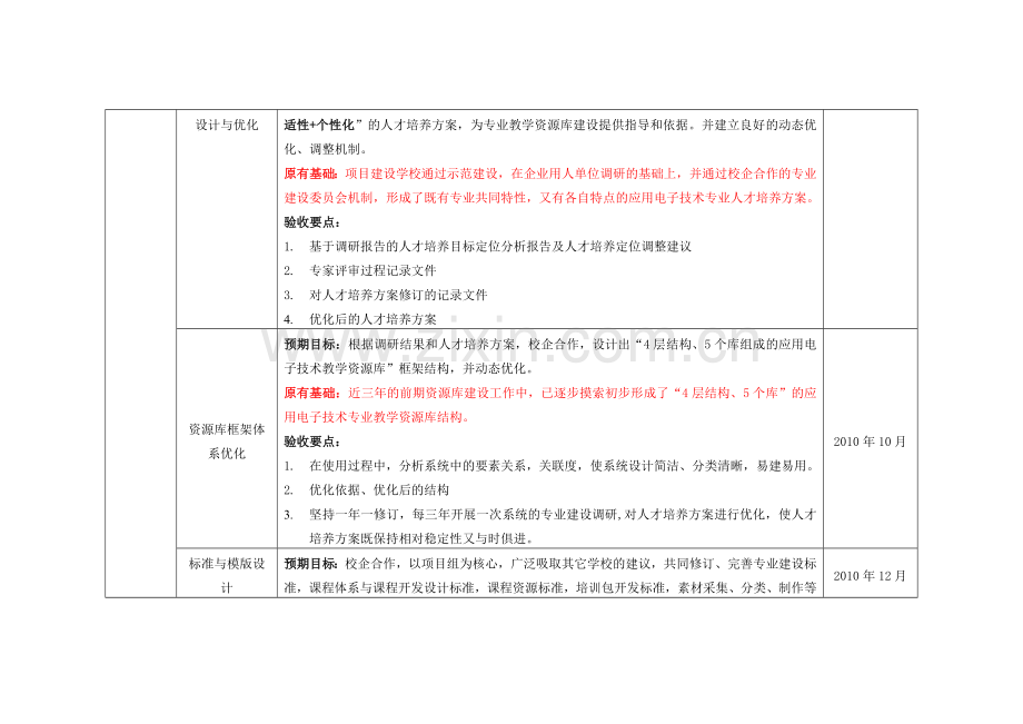 应用电子技术专业资源库建设任务书.docx_第3页