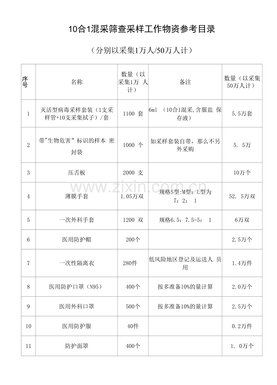 10合1混采筛查采样工作物资参考目录.docx_第1页