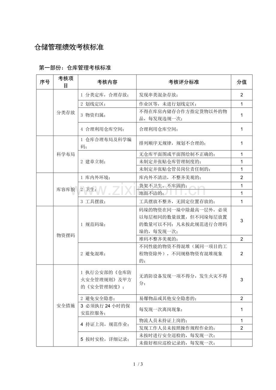 仓储管理绩效考核标准-仓库、物资、信息管理考核标准.docx_第1页