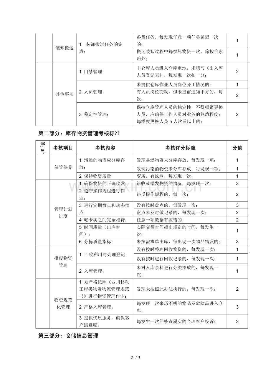 仓储管理绩效考核标准-仓库、物资、信息管理考核标准.docx_第2页