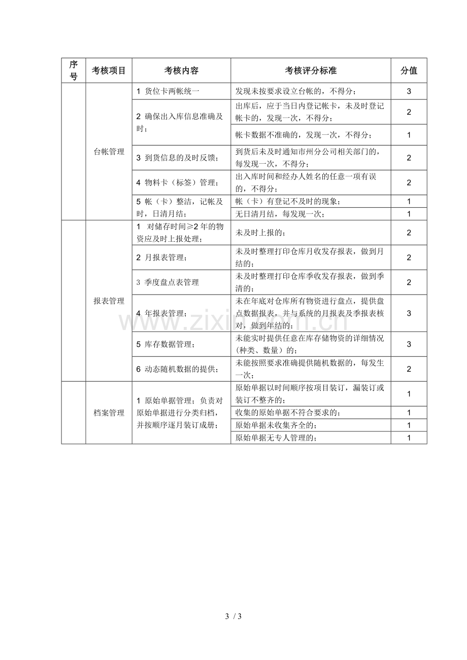 仓储管理绩效考核标准-仓库、物资、信息管理考核标准.docx_第3页