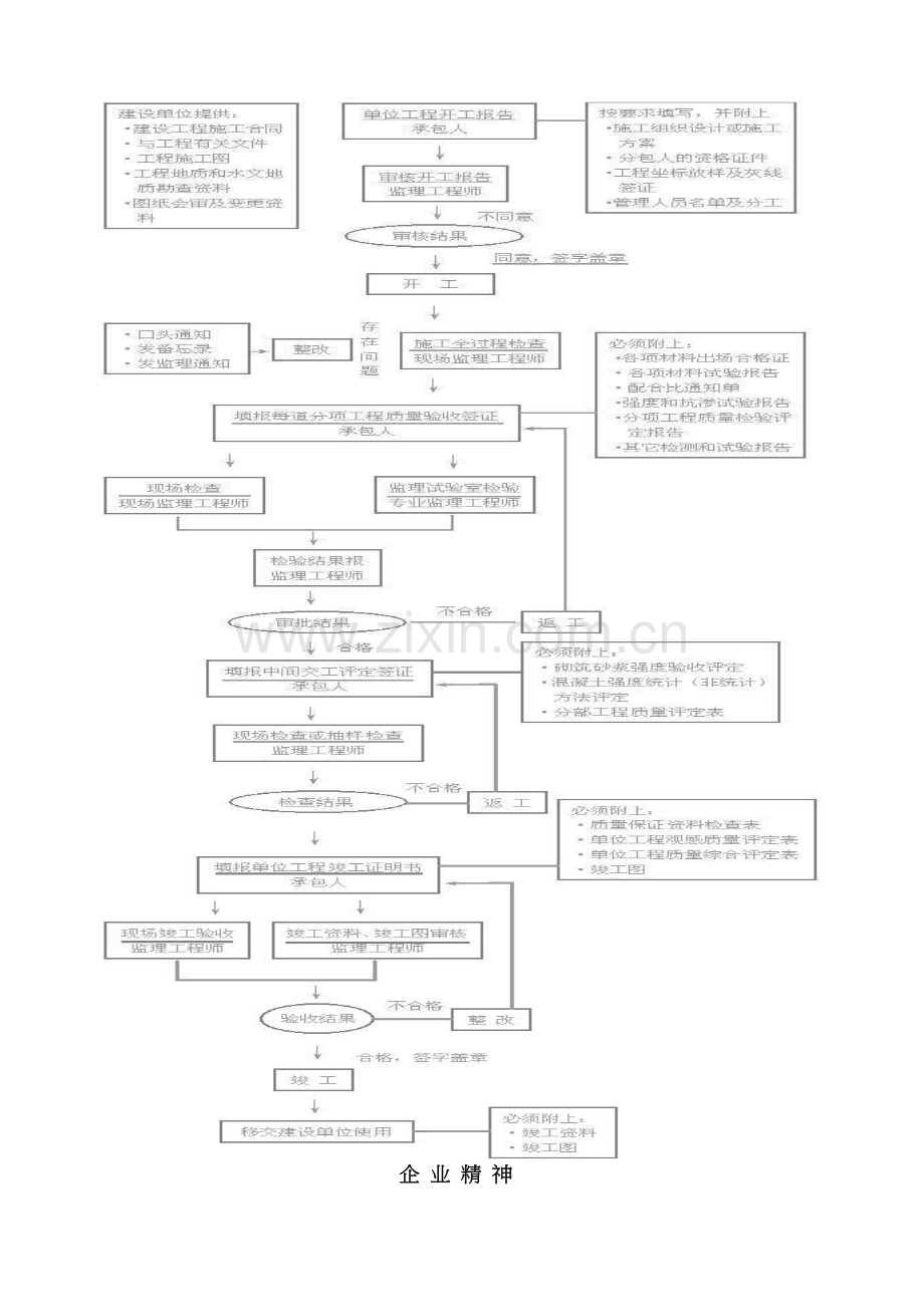 工业与民用建筑工程监理工作流程.docx_第2页