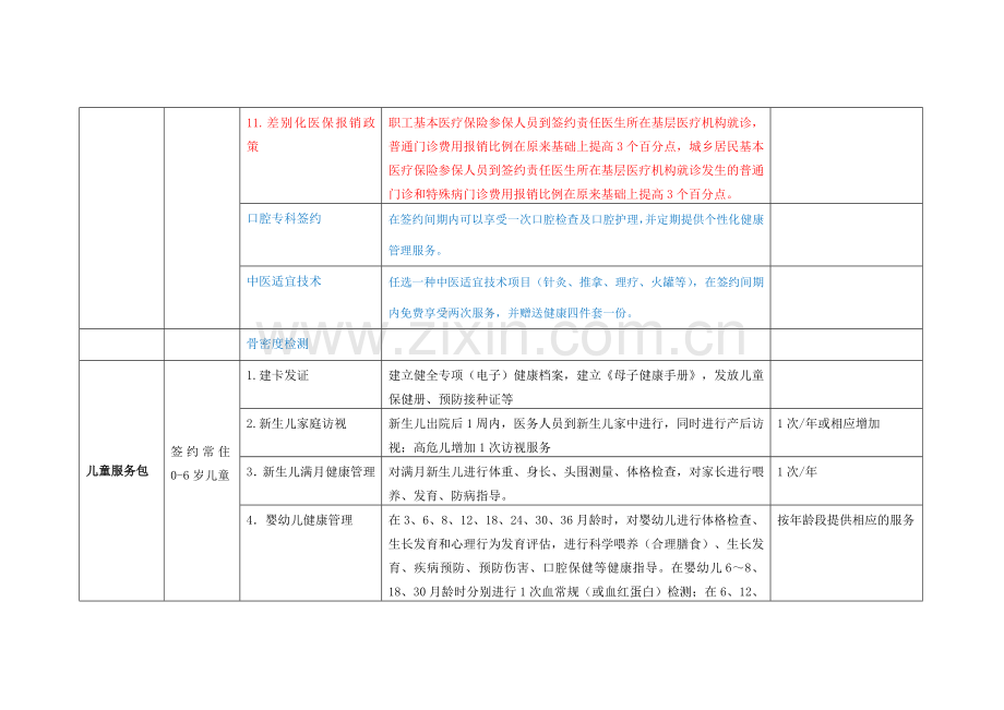 家庭医生签约服务包.doc_第2页