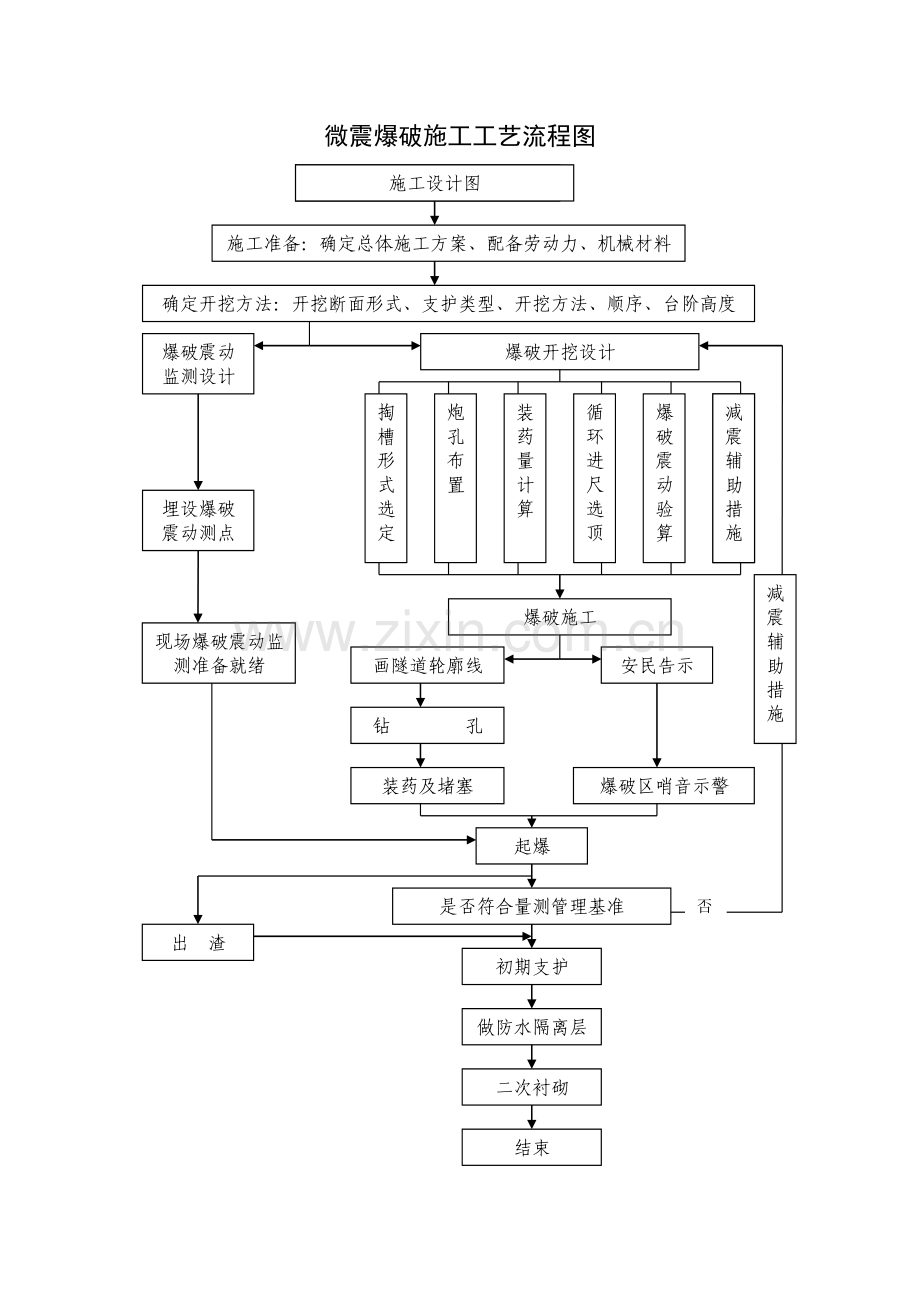 微震爆破施工工艺流程图和维修收费管理规定.doc_第1页