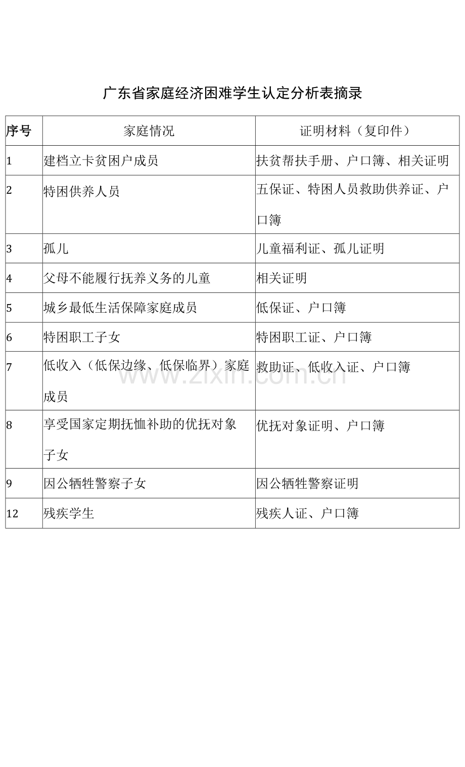 广东省家庭经济困难学生认定分析表摘录.docx_第1页