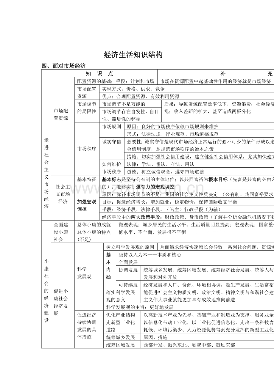 经济生活知识结构第四单元.doc_第1页