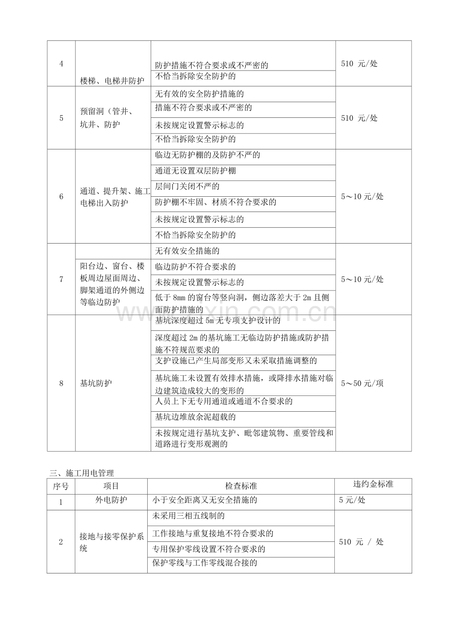 安全文明施工处罚条例.docx_第2页