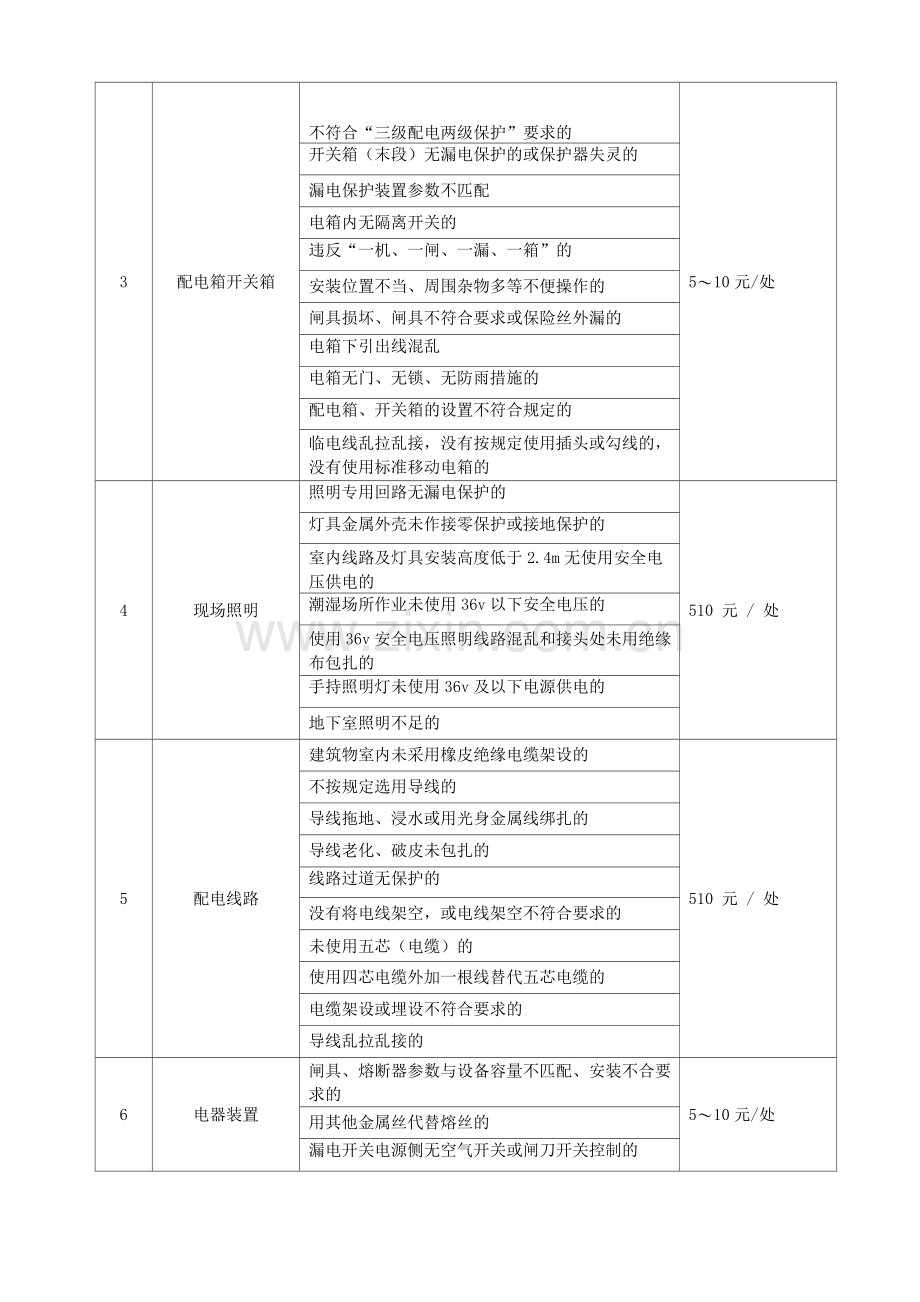 安全文明施工处罚条例.docx_第3页