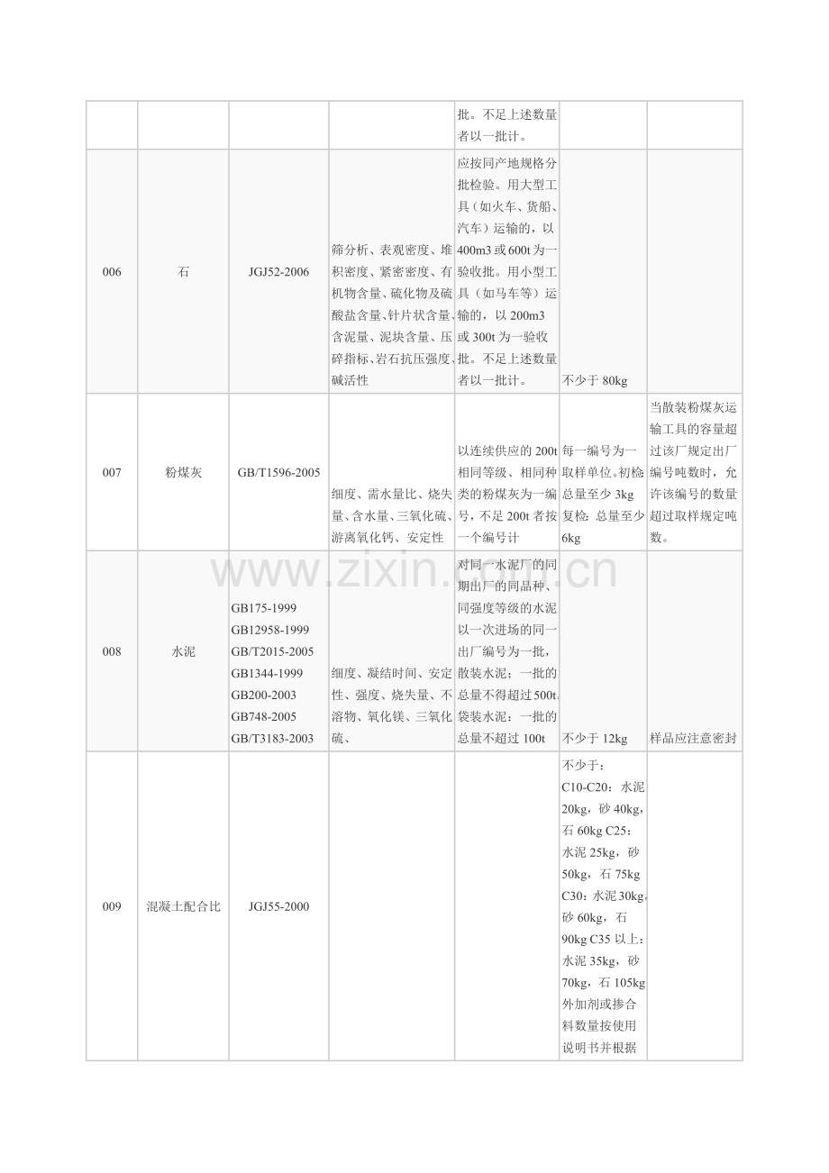 建筑材料取样送检规格.docx_第2页