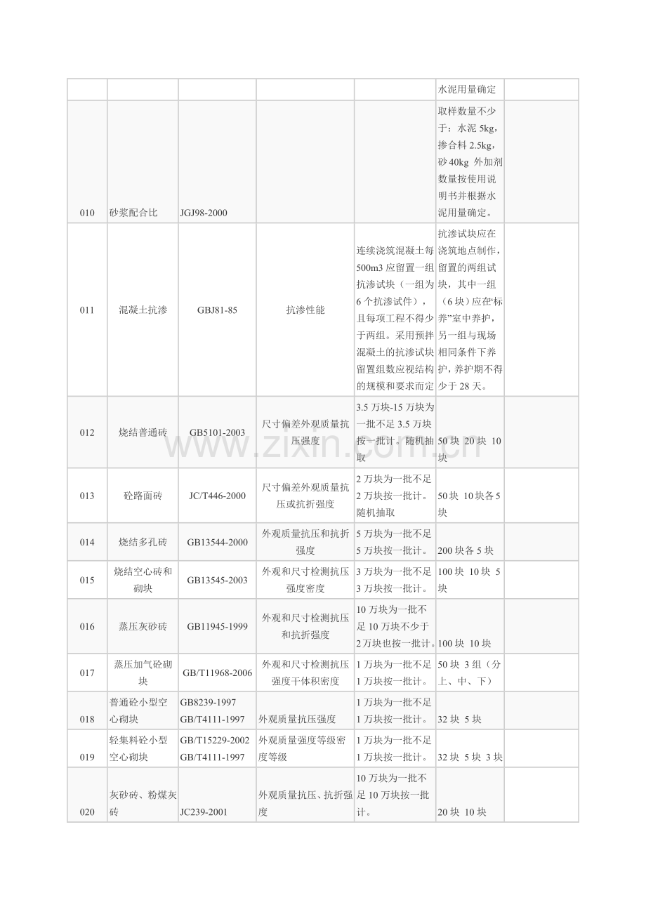 建筑材料取样送检规格.docx_第3页