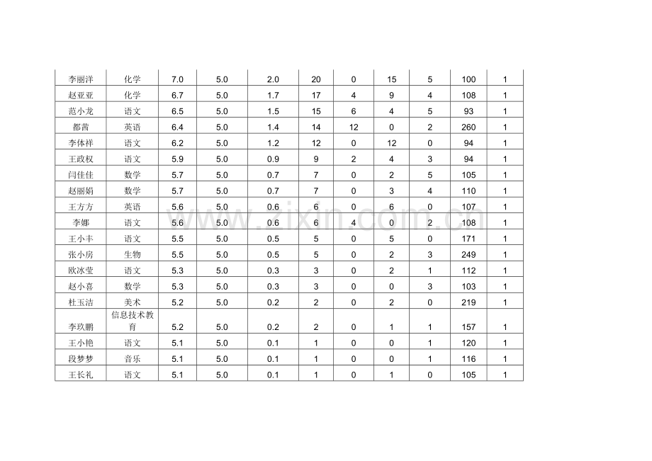 愚公学校信息技术能力提升学习.doc_第2页