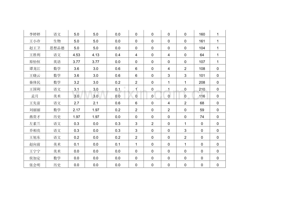 愚公学校信息技术能力提升学习.doc_第3页