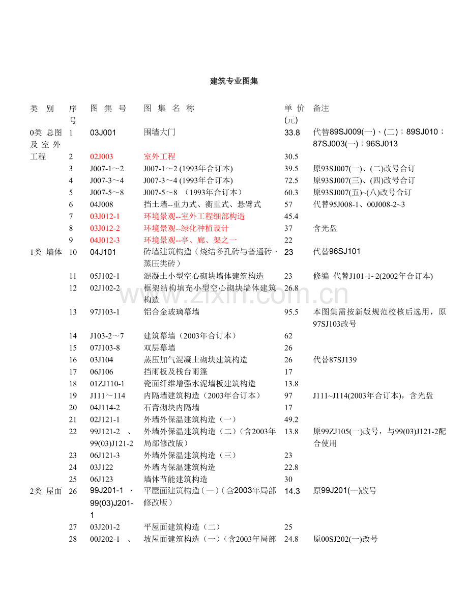 国标图集目录.doc_第1页