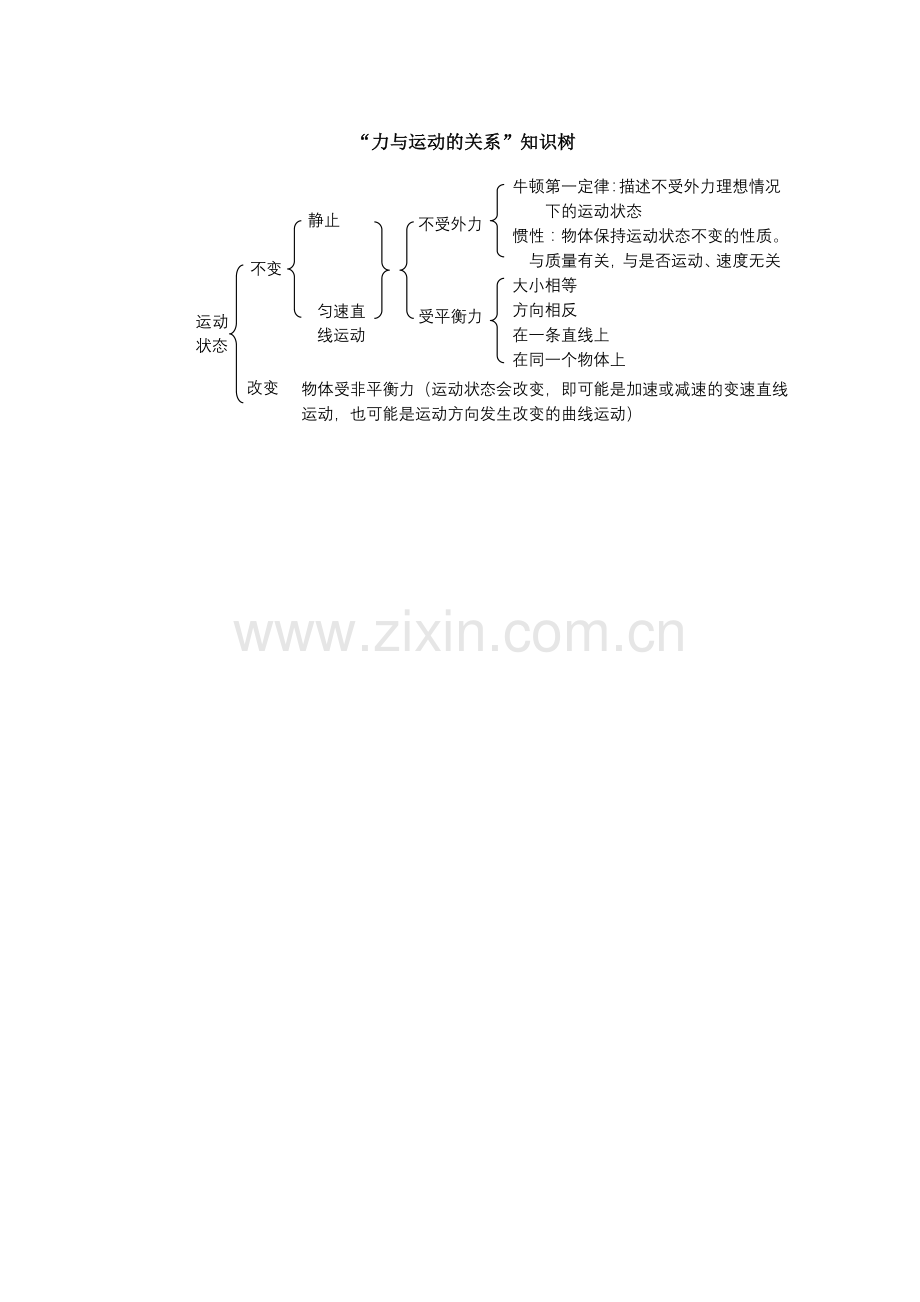 力与运动的关系树(图).doc_第1页