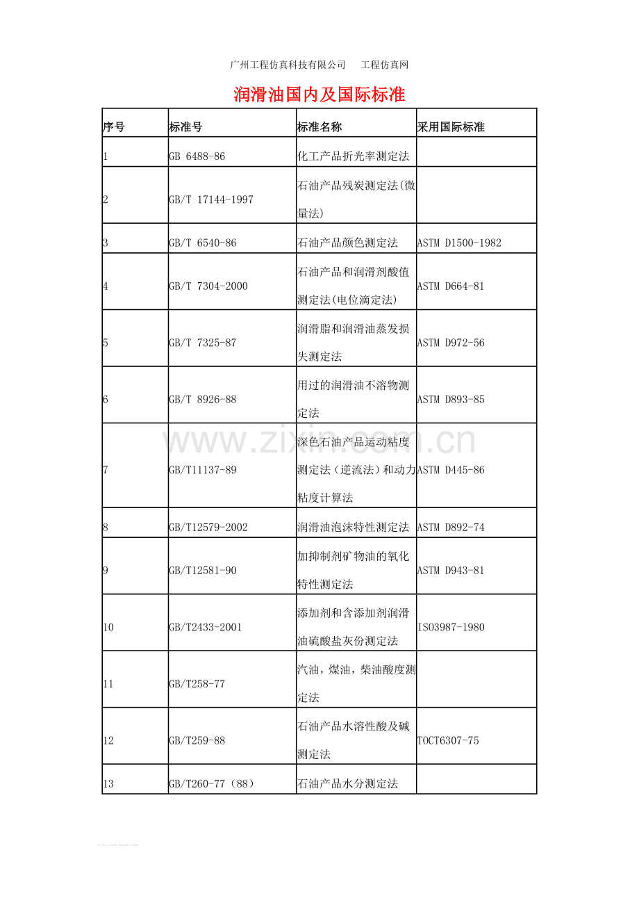 润滑油国内及国际标准.doc_第1页