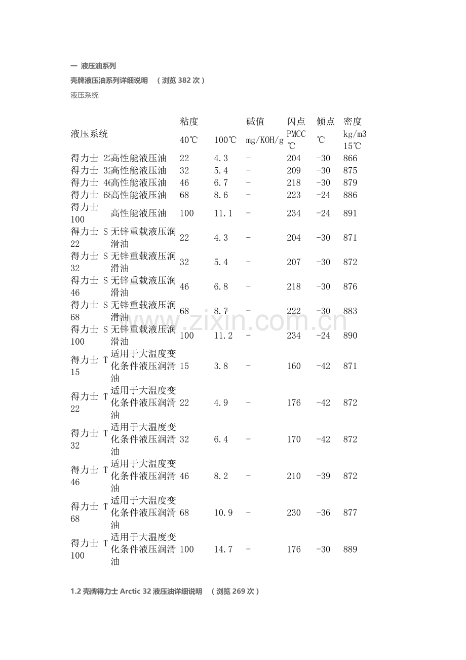 世界品牌润滑油技术参数.doc_第1页