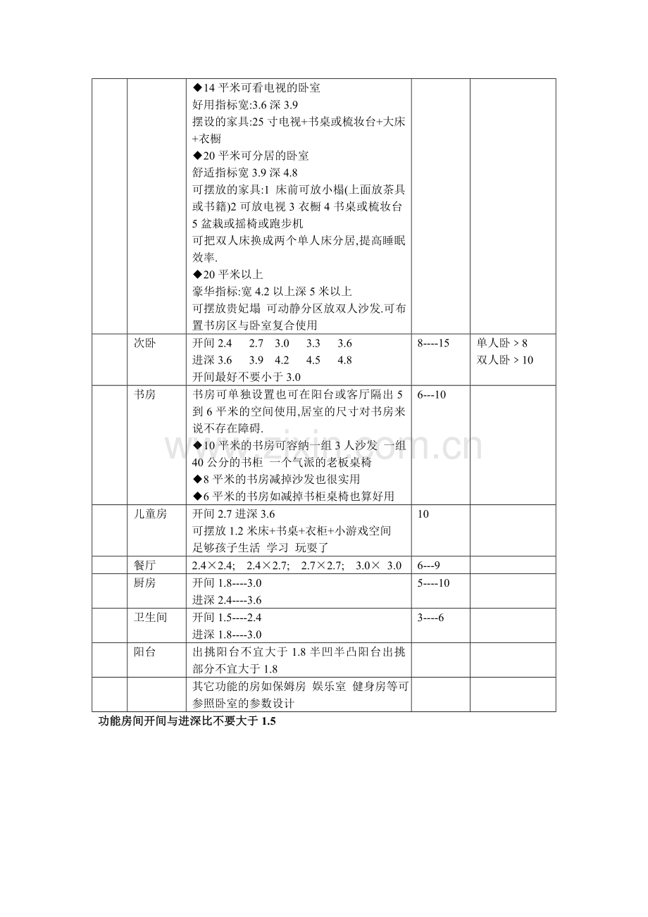 到底什么是好户型(zheng).doc_第3页