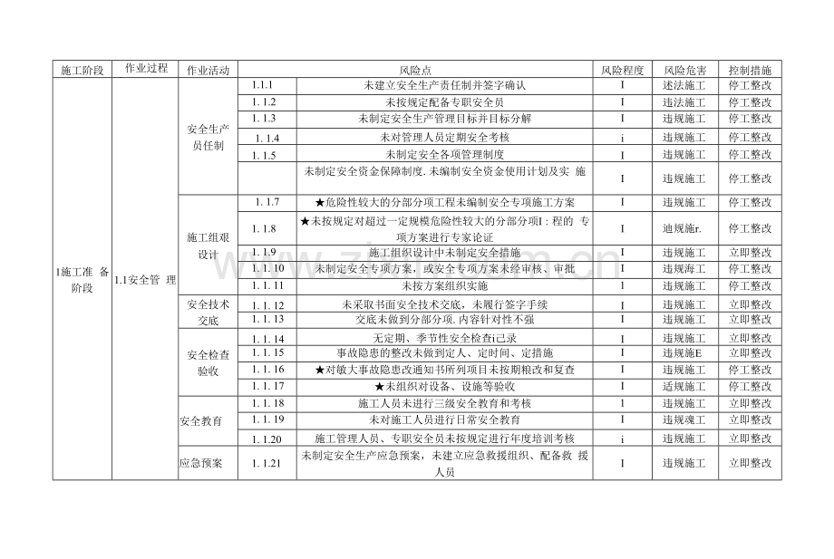 建筑施工现场安全生产风险点清单(500项)-(1).docx_第1页