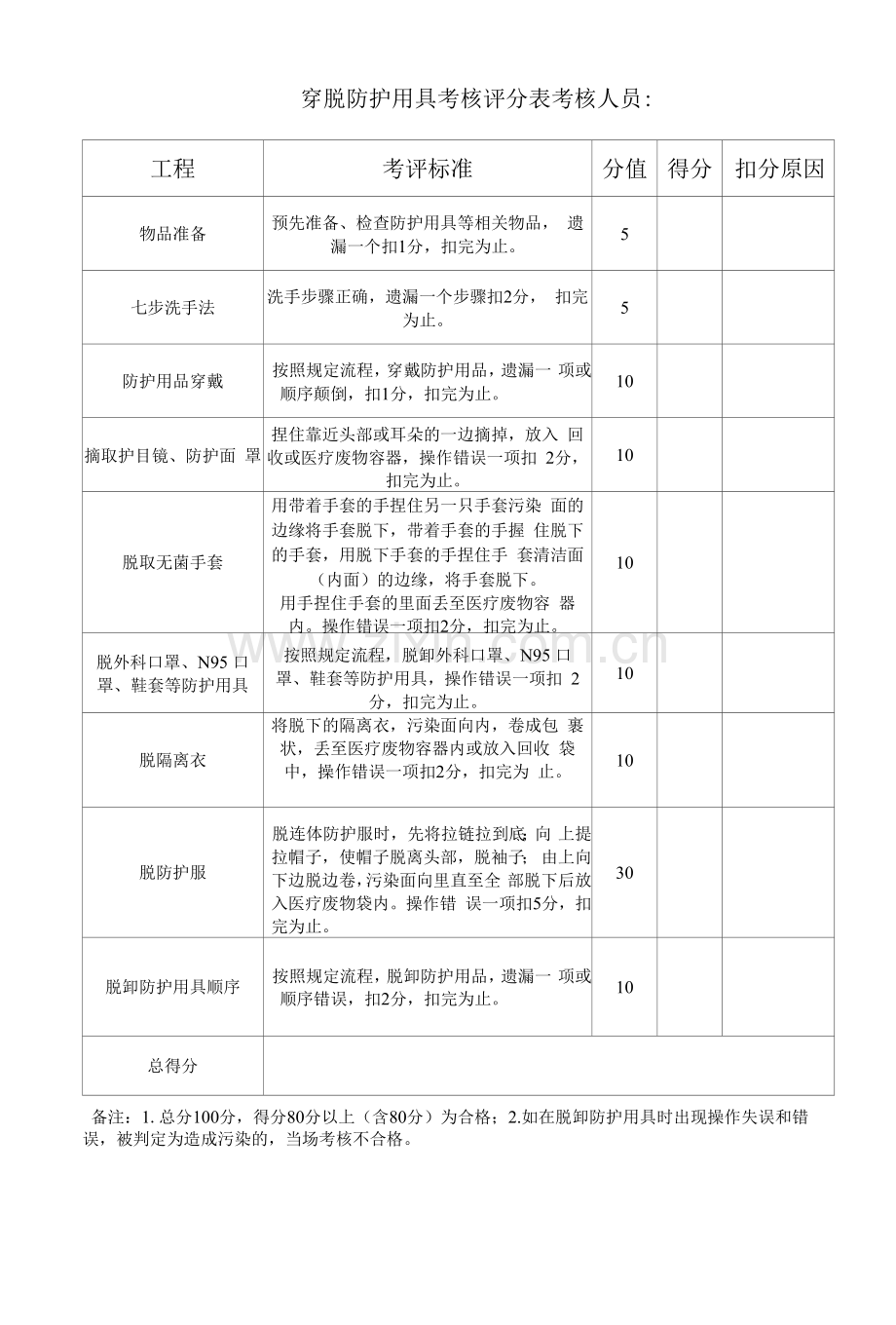 医护人员职业防护制度及穿脱防护用具考核评分表.docx_第3页