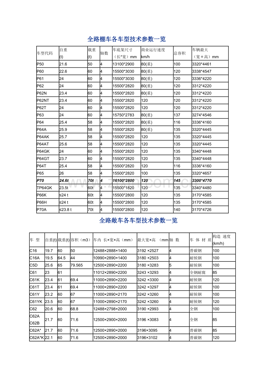 铁路敞车技术参数一览.doc_第1页