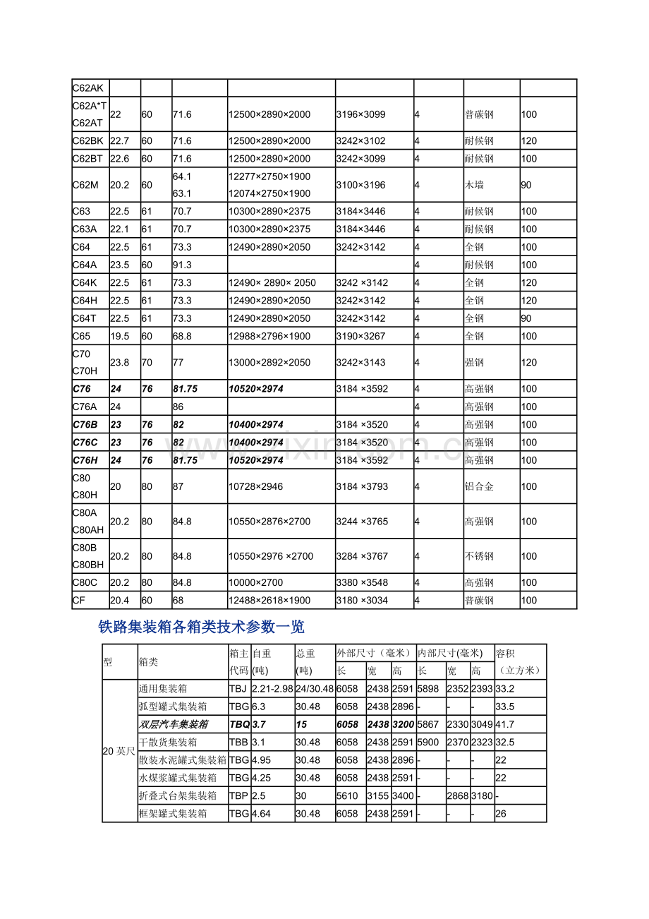 铁路敞车技术参数一览.doc_第2页