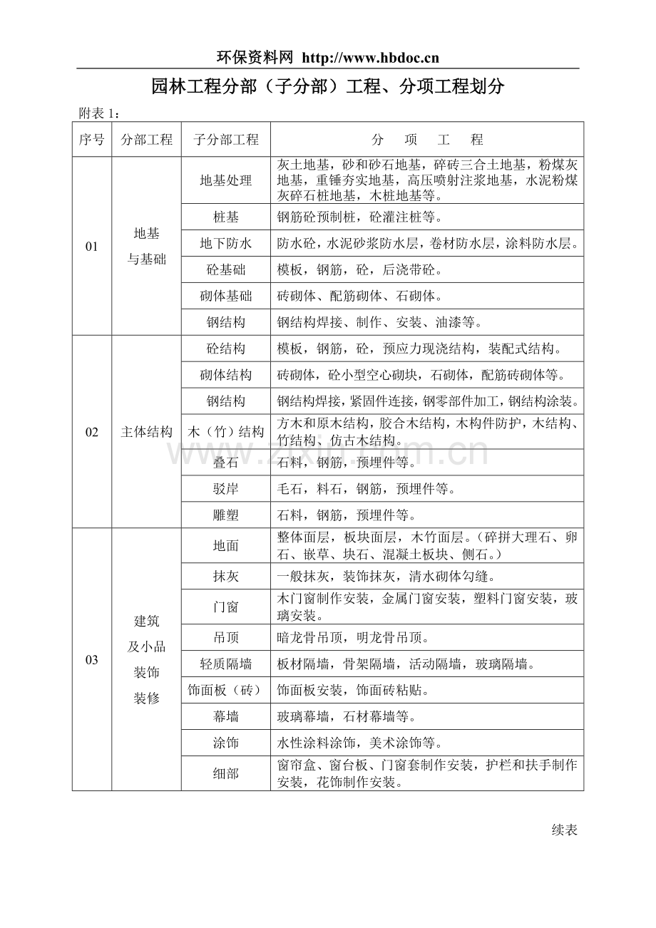 园林工程分部(子分部)工程、分项工程划分.doc_第1页