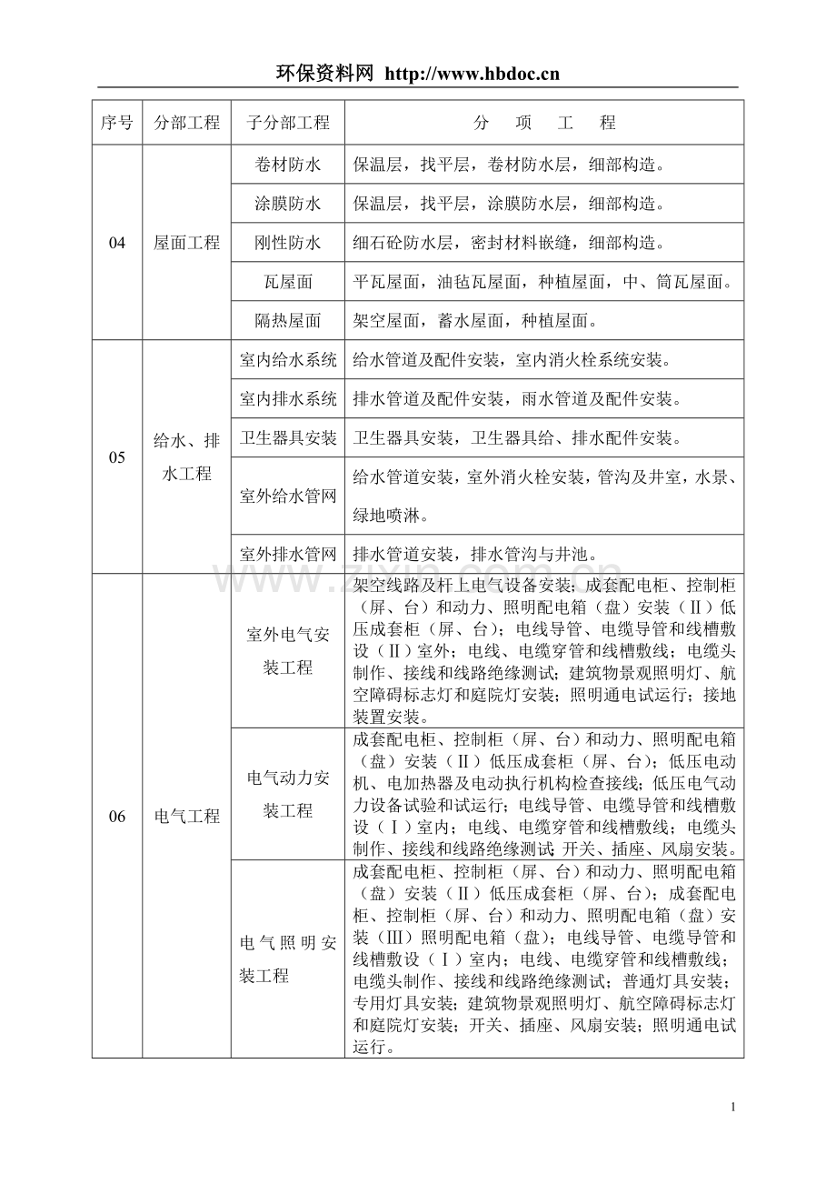 园林工程分部(子分部)工程、分项工程划分.doc_第2页