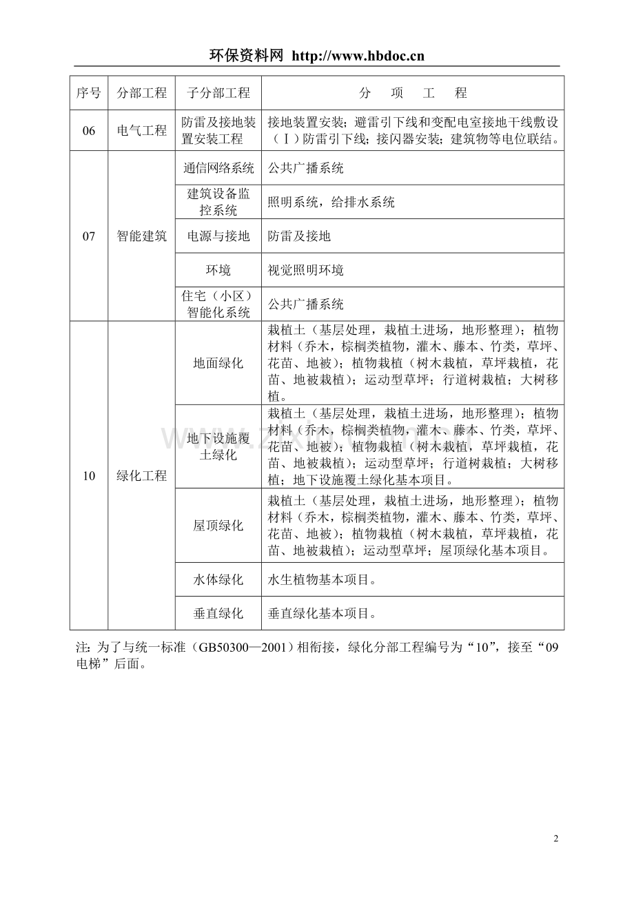 园林工程分部(子分部)工程、分项工程划分.doc_第3页