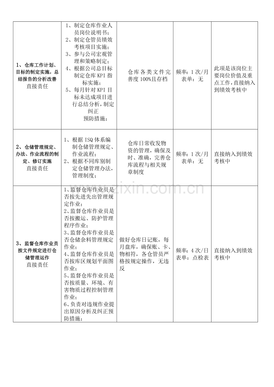 仓库课长-岗位职责说明书(优化版).docx_第2页