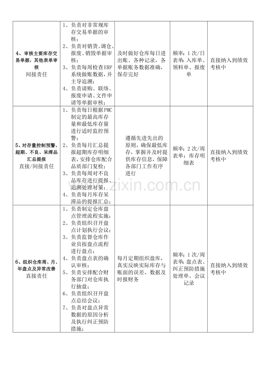 仓库课长-岗位职责说明书(优化版).docx_第3页