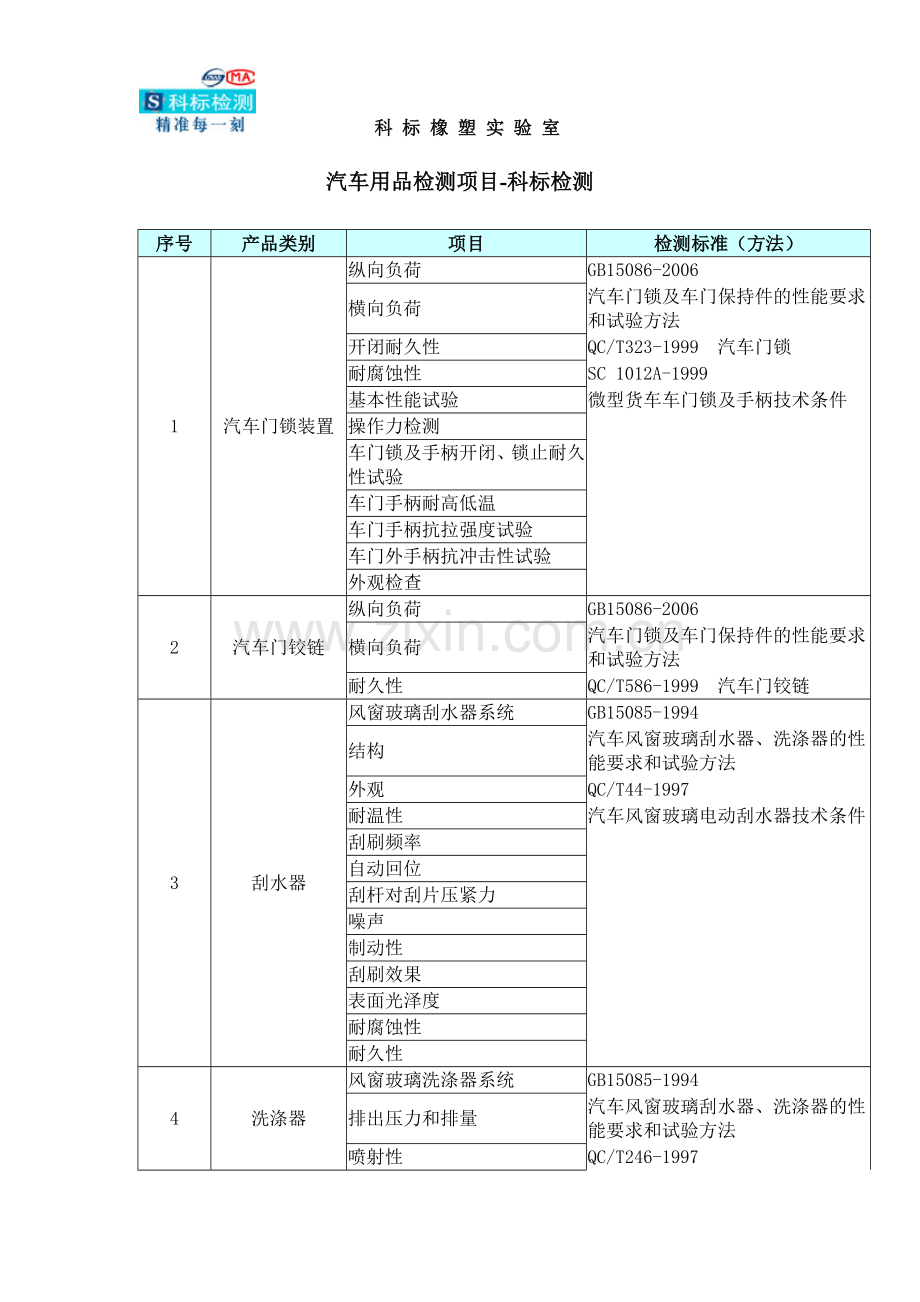 汽车用品检测项目.doc_第1页