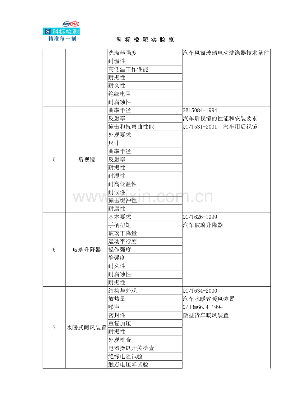 汽车用品检测项目.doc_第2页