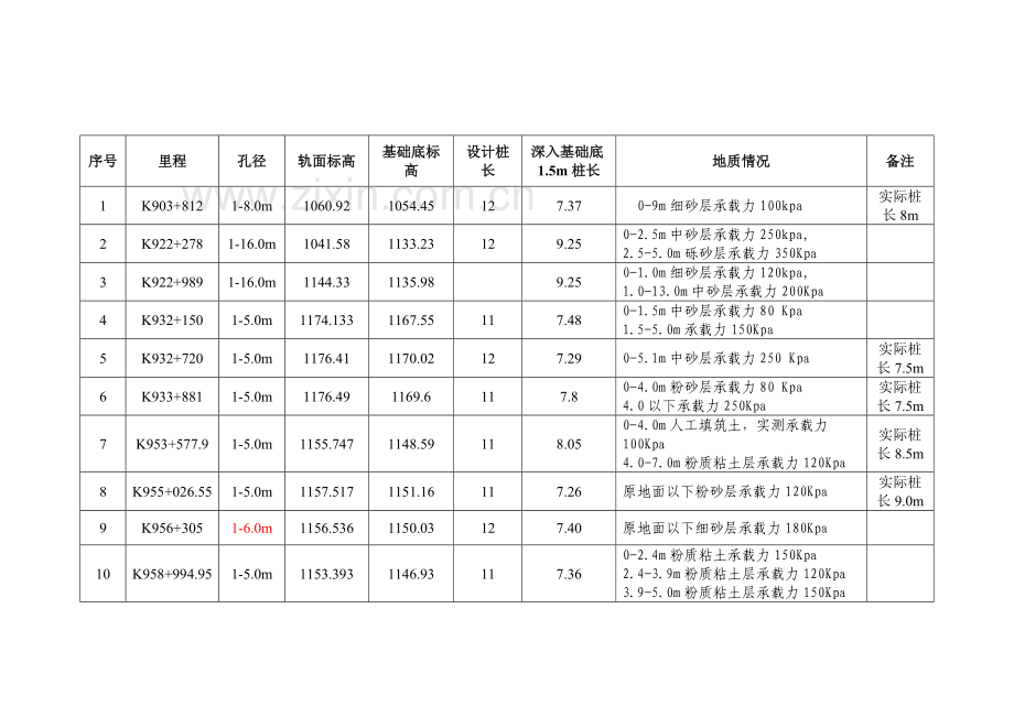 桥涵加固施工方案(1).doc_第3页