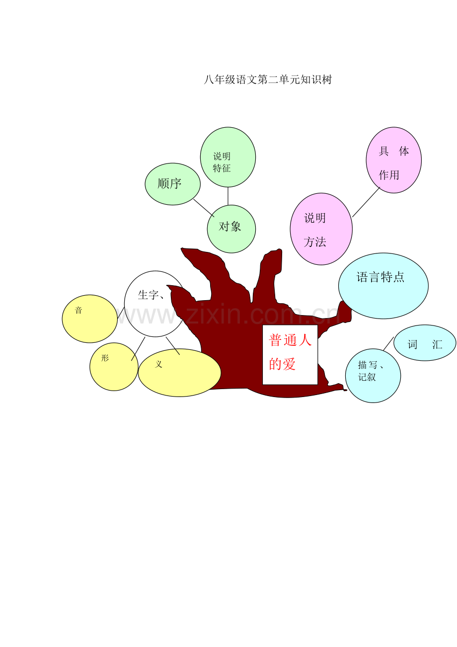 八年级语文第二单元知识树1.doc_第1页