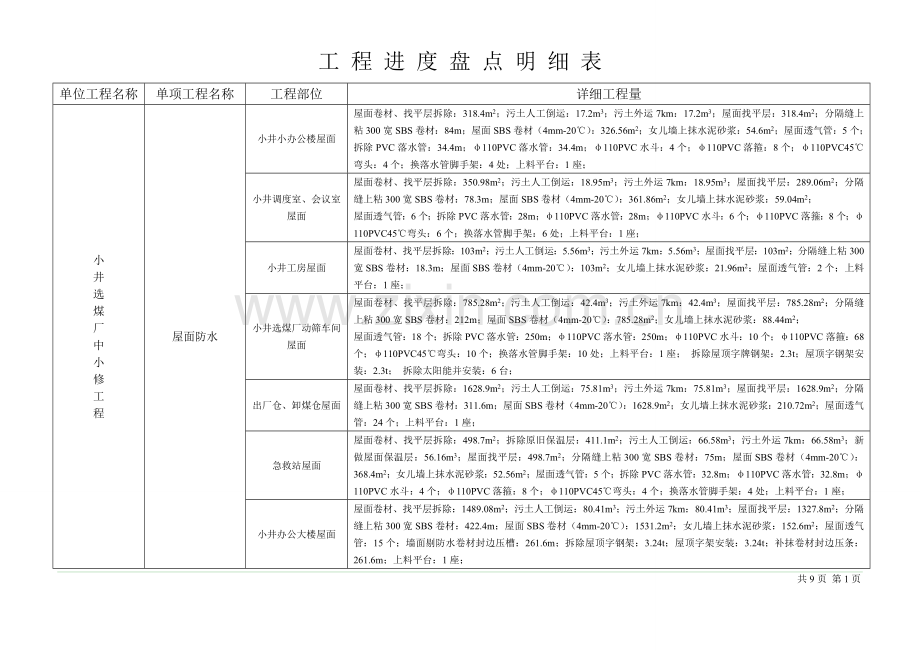 工 程 进 度 盘 点 明 细 表.doc_第1页