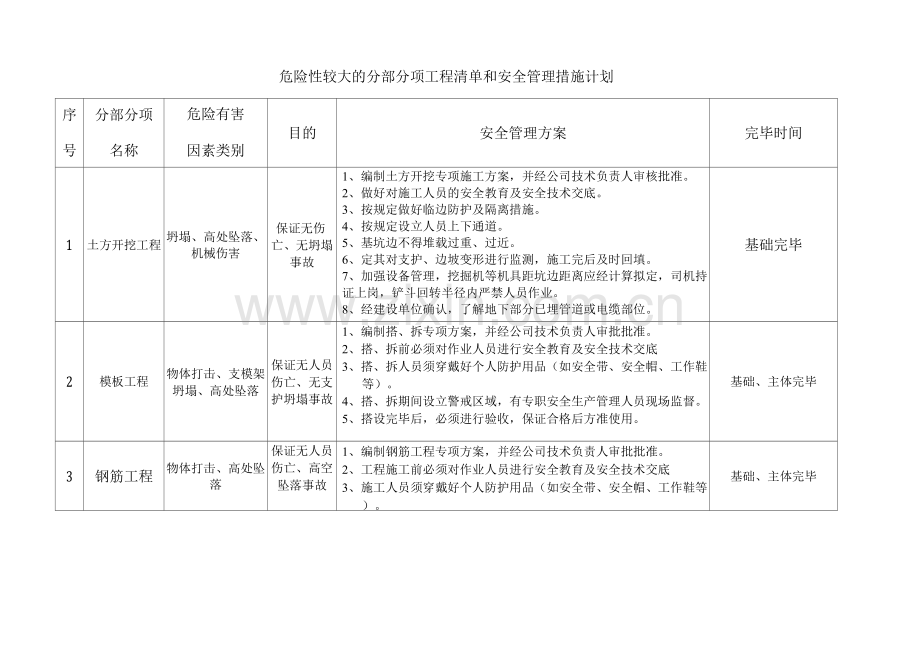 危险性较大的分部分项工程清单和安全管理措施计划.docx_第1页